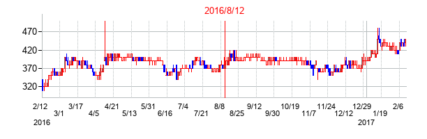 2016年8月12日決算発表前後のの株価の動き方