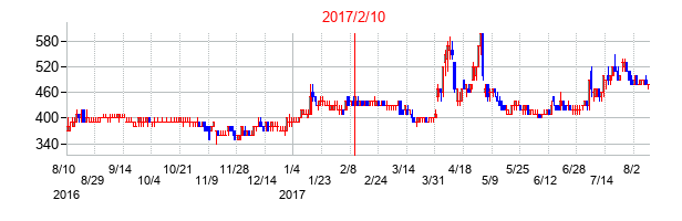 2017年2月10日決算発表前後のの株価の動き方