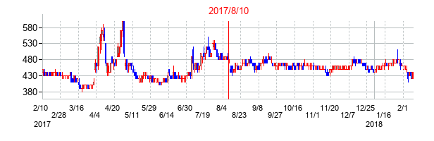 2017年8月10日決算発表前後のの株価の動き方