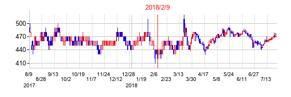 2018年2月9日決算発表前後のの株価の動き方
