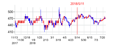 2018年5月11日決算発表前後のの株価の動き方