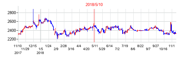 2018年5月10日決算発表前後のの株価の動き方