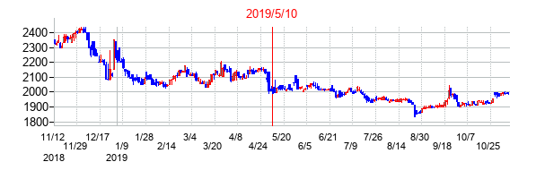 2019年5月10日決算発表前後のの株価の動き方