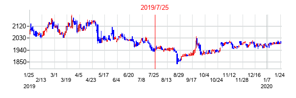 2019年7月25日決算発表前後のの株価の動き方
