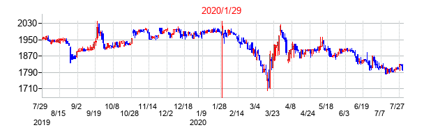 2020年1月29日決算発表前後のの株価の動き方