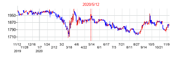 2020年5月12日決算発表前後のの株価の動き方