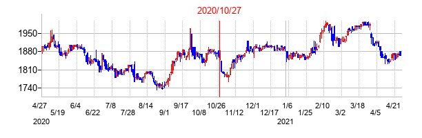 2020年10月27日決算発表前後のの株価の動き方
