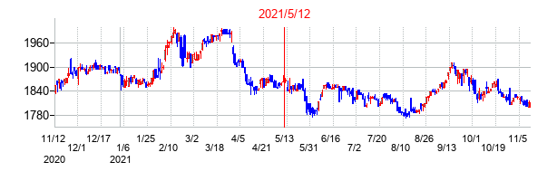 2021年5月12日決算発表前後のの株価の動き方
