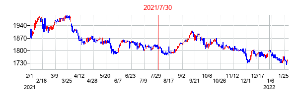 2021年7月30日決算発表前後のの株価の動き方