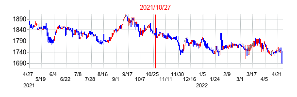 2021年10月27日決算発表前後のの株価の動き方