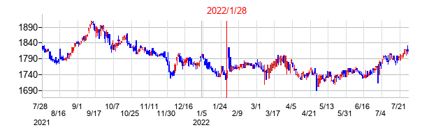 2022年1月28日決算発表前後のの株価の動き方