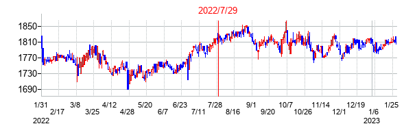 2022年7月29日決算発表前後のの株価の動き方