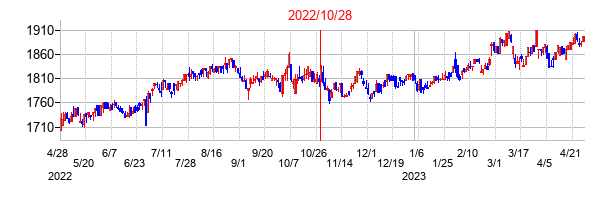 2022年10月28日決算発表前後のの株価の動き方