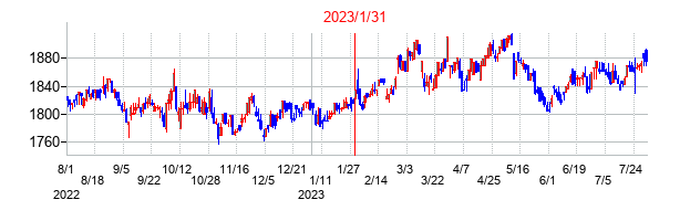 2023年1月31日決算発表前後のの株価の動き方