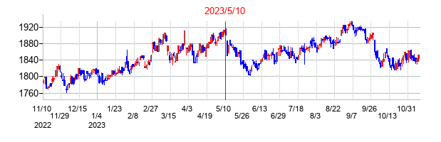 2023年5月10日決算発表前後のの株価の動き方