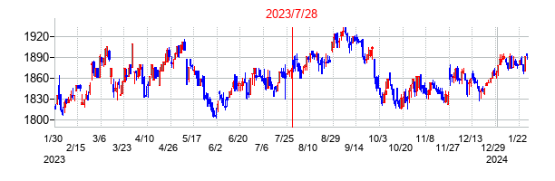 2023年7月28日決算発表前後のの株価の動き方