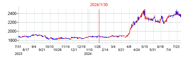 2024年1月30日決算発表前後のの株価の動き方