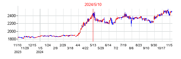 2024年5月10日決算発表前後のの株価の動き方