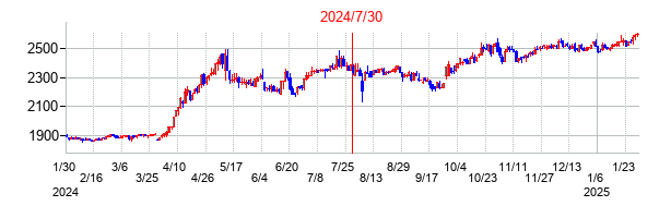 2024年7月30日決算発表前後のの株価の動き方