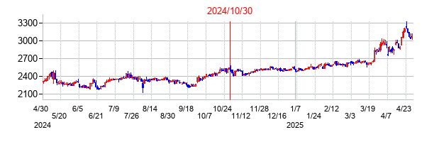 2024年10月30日決算発表前後のの株価の動き方