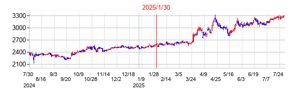 2025年1月30日決算発表前後のの株価の動き方