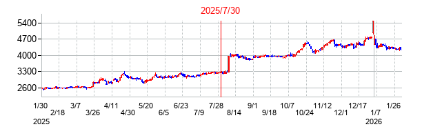 2025年7月30日決算発表前後のの株価の動き方