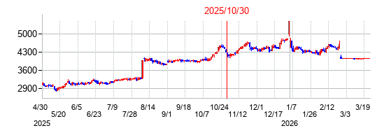 2025年10月30日決算発表前後のの株価の動き方
