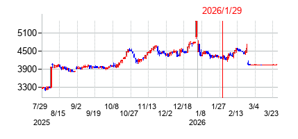 2026年1月29日決算発表前後のの株価の動き方