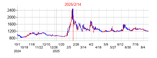 2025年2月14日決算発表前後のの株価の動き方