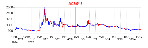 2025年5月15日決算発表前後のの株価の動き方