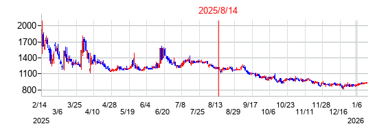2025年8月14日決算発表前後のの株価の動き方