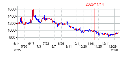 2025年11月14日決算発表前後のの株価の動き方