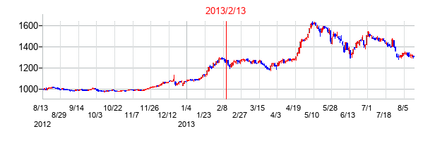 2013年2月13日決算発表前後のの株価の動き方