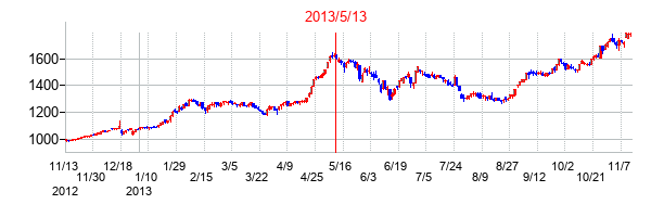 2013年5月13日決算発表前後のの株価の動き方