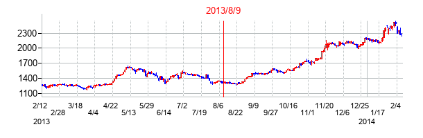 2013年8月9日決算発表前後のの株価の動き方