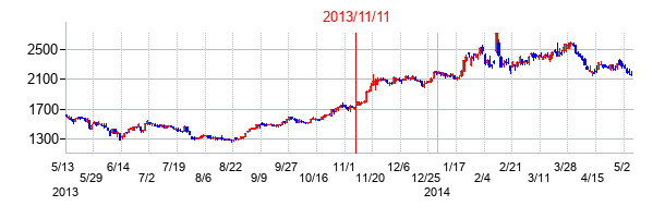 2013年11月11日決算発表前後のの株価の動き方