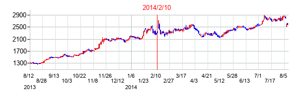 2014年2月10日決算発表前後のの株価の動き方
