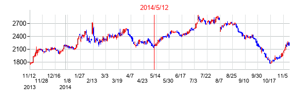 2014年5月12日決算発表前後のの株価の動き方