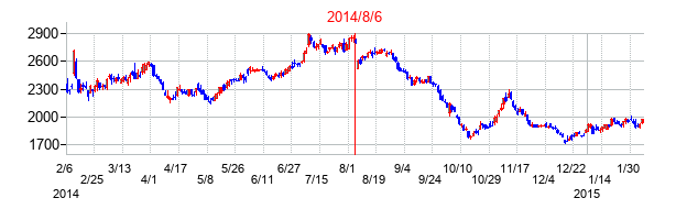 2014年8月6日決算発表前後のの株価の動き方