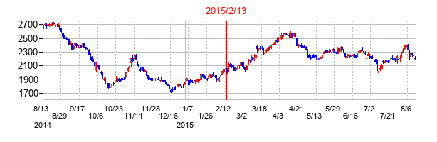 2015年2月13日決算発表前後のの株価の動き方
