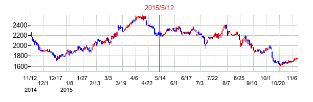 2015年5月12日決算発表前後のの株価の動き方