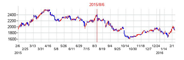2015年8月6日決算発表前後のの株価の動き方