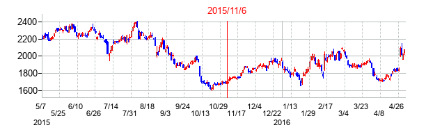 2015年11月6日決算発表前後のの株価の動き方
