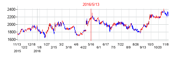 2016年5月13日決算発表前後のの株価の動き方