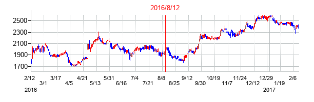 2016年8月12日決算発表前後のの株価の動き方