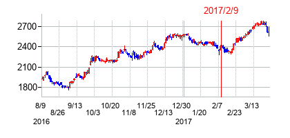 2017年2月9日決算発表前後のの株価の動き方