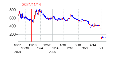 2024年11月14日決算発表前後のの株価の動き方