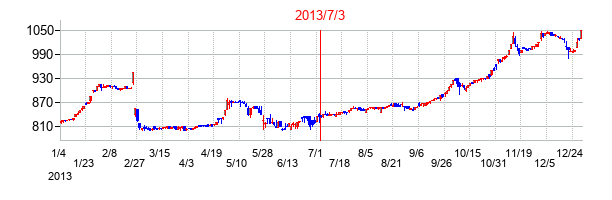 2013年7月3日決算発表前後のの株価の動き方