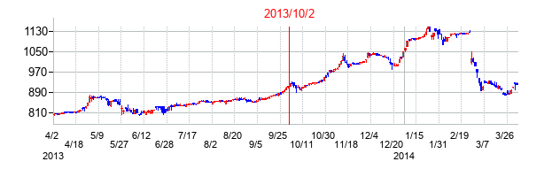 2013年10月2日決算発表前後のの株価の動き方
