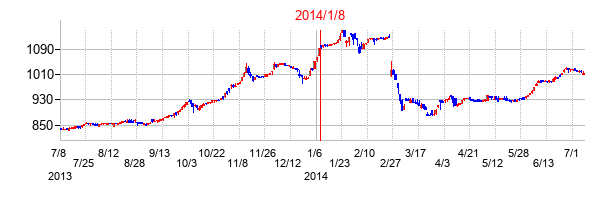 2014年1月8日決算発表前後のの株価の動き方